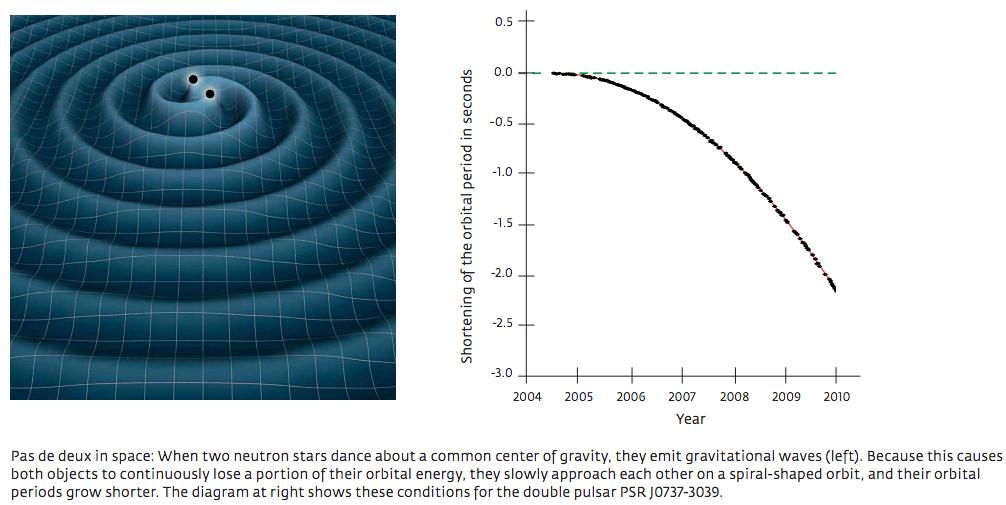 物理引力辐射,电磁辐射和粒子辐射