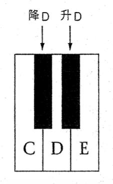 英皇五级教材音阶,英皇五级半调音阶