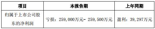 又听“雷”声！这家公司预亏近26亿一年亏光9年利润