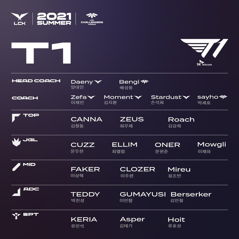 lck各队官宣名单,lckt1最新比赛faker小炮神走位