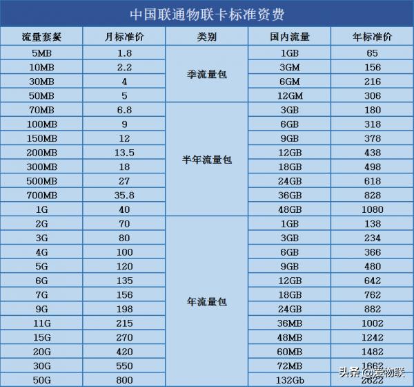 别被忽悠了你真的了解物联网卡吗,物联网卡哪个最实惠