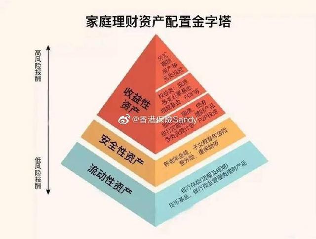 合理的家庭资产配置,中国家庭资产配置分析