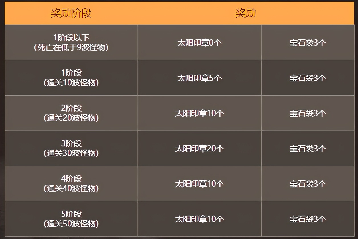 DNF：耕耘版本福利太多？一文盘点不迷路