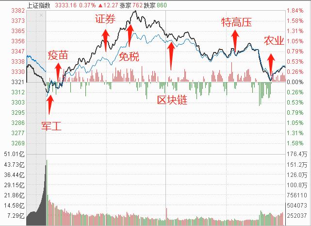 指数继续强势还是短期震荡回调,指数冲高回落最新消息