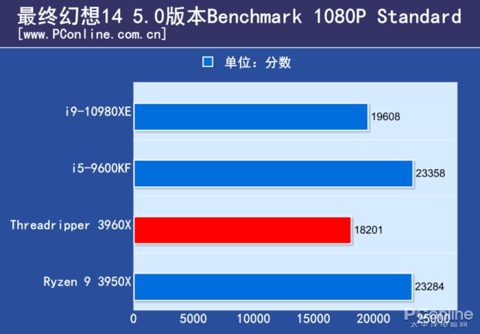 amd3960x有多猛,amd3960x做什么