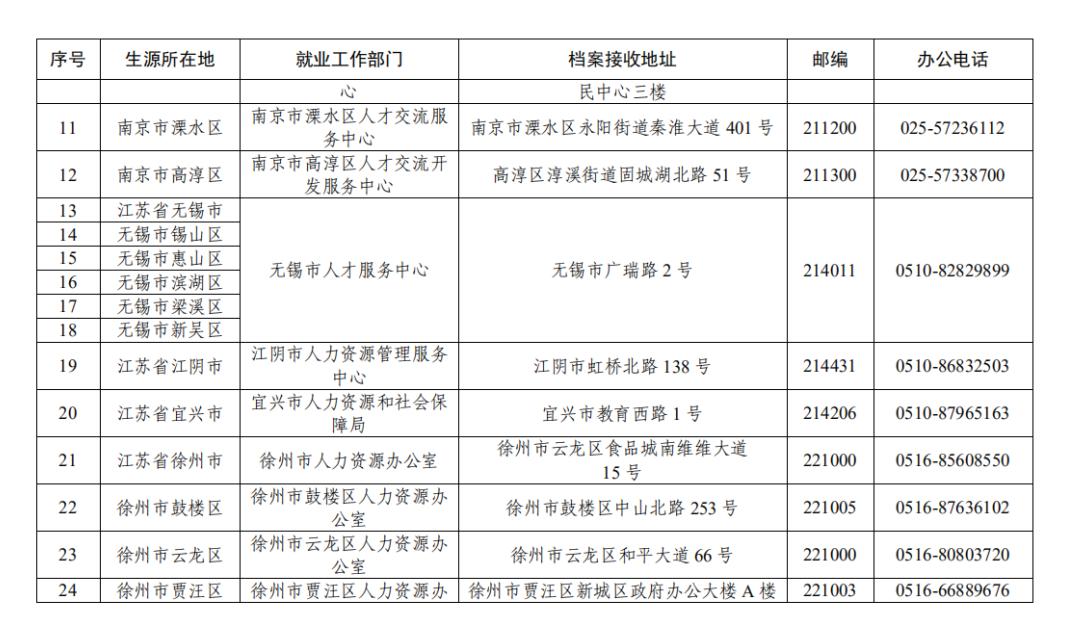 毕业生档案如何存放到户籍所,毕业生毕业档案放在人社局