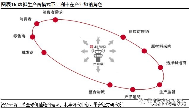 利丰的供应链是如何运作的,利丰供应链商业模式