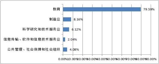 哈尔滨理工大学2019届毕业生就业质量年度报告