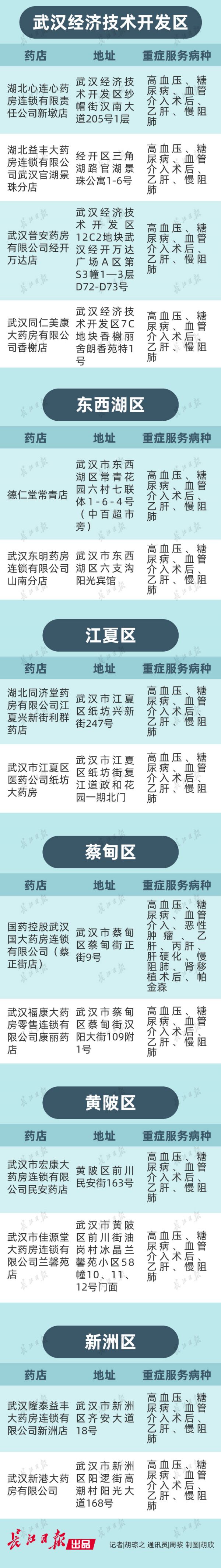 武汉十大慢性病定点药店,武汉市重症指定药店