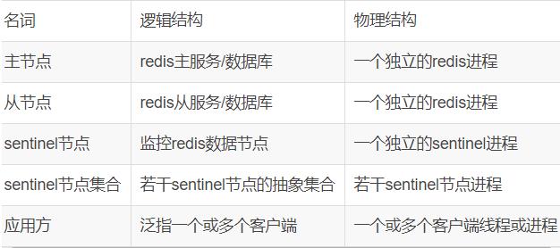 redissentinel和集群的区别,redissentinel原理