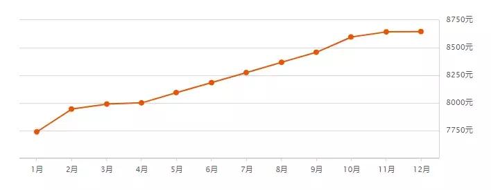 2019年全哈尔滨各小区房价价格表,哈尔滨12月房价