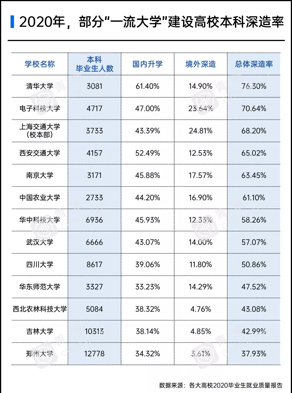 西安交通大学，99.09%的就业率，超高的读研率