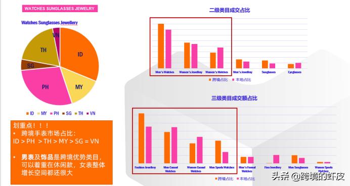 官方解读：2020年LazadaFashion类目货品需求与资源扶植介绍