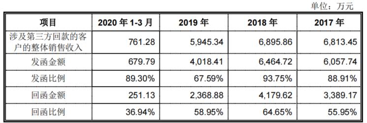 第三方回款是否合规,第三方核查