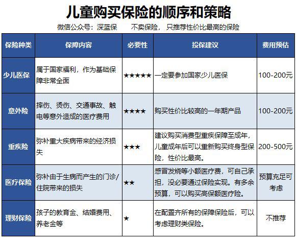 宝宝刚出生需要买什么商业保险,宝宝刚出生买什么保险最划算