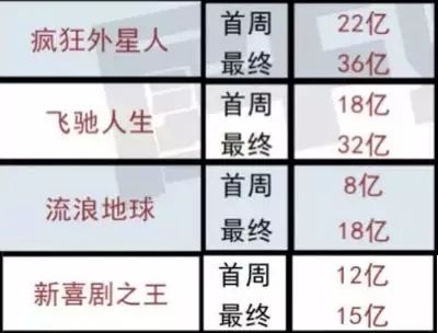 流浪地球票房破了哪些纪录,流浪地球上映前三天票房