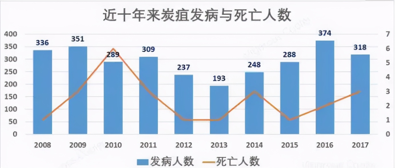 发生可疑性炭疽后应采取什么,警惕炭疽