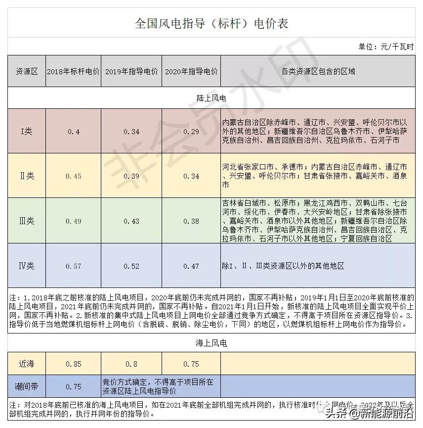 火、水、风、光、核发电原理与成本电价！（2021年版）