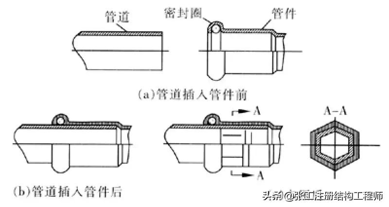 管道连接方法教程视频讲解,承插式管道接口连接