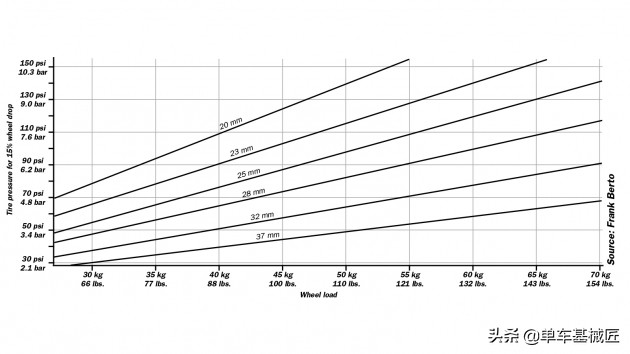 自行车轮胎的压力,汽车轮胎压力和公路自行车胎压力
