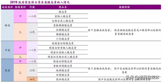 因医保新规跌跌不休，押注老年病，该不该买A股的胰岛素龙头？