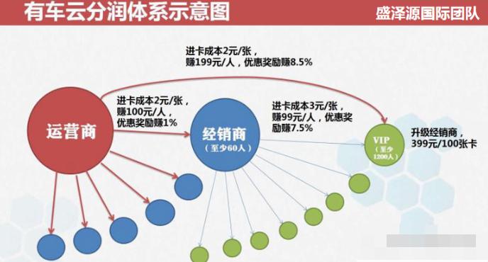 有车云管道收益,优车云哪里来的利润