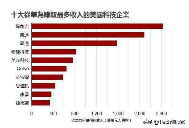 华为芯片断供事件始末,断供华为美国的半导体企业会垮吗