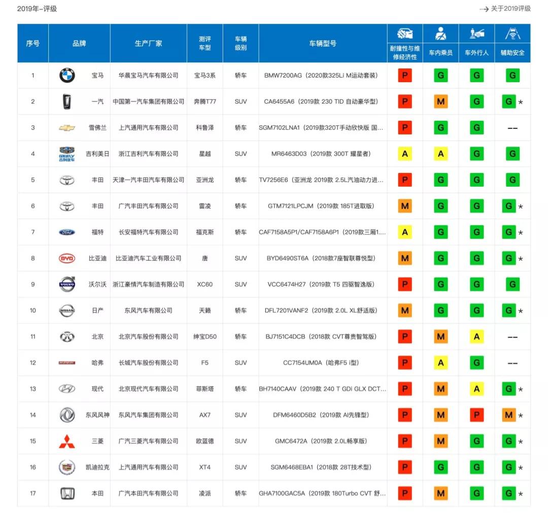 时隔一年再战中保研碰撞测试 (中保研碰撞测试排名最新高清)