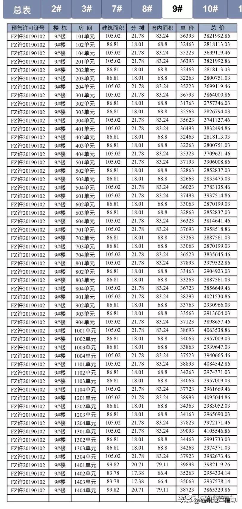 硬气!福州这个楼盘,居然涨价了!