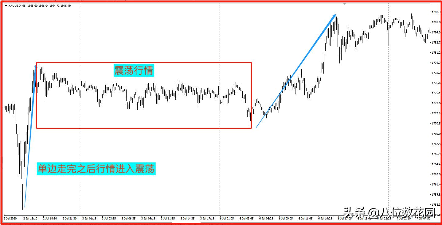 交易中如何过滤震荡行情,震荡行情交易方法