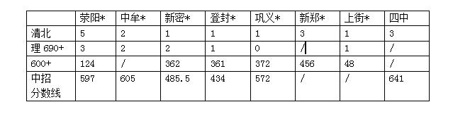 2022郑州各高中喜报,郑州各县高中排名一览表
