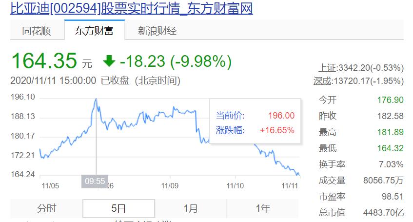 比亚迪和大众市值,比亚迪市值超大众升至全球第三