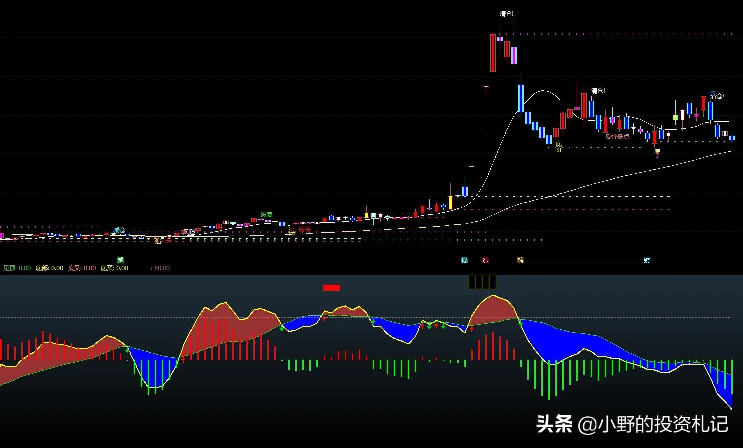 趋势为王指标,趋势为王选股源码
