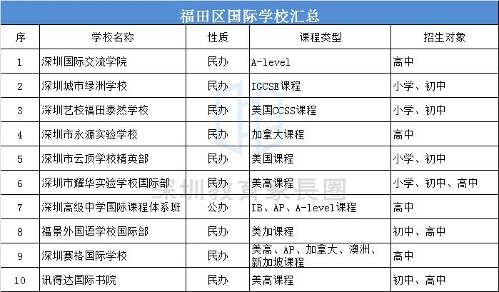 除了牛剑还有哪个学院,深国交深圳热门国际学校
