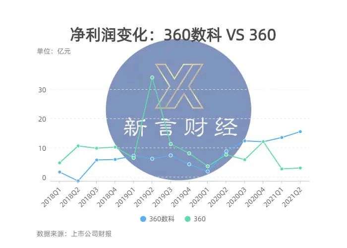 360数科净利润是360的4倍多,五次碾压360,周鸿祎该开心还是难过