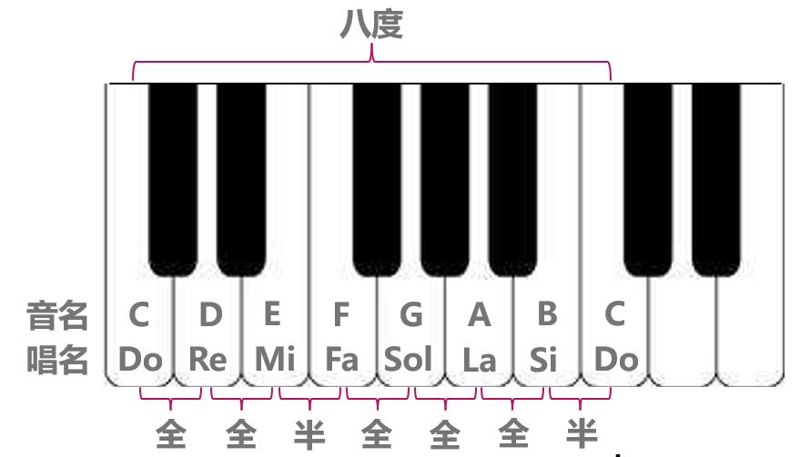 英皇五级教材音阶,英皇五级半调音阶