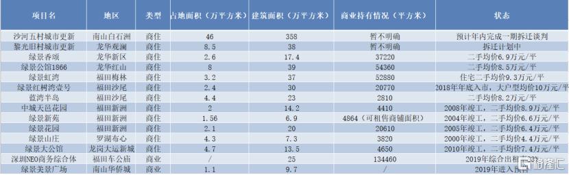 绿景中国有什么项目,绿景中国的最新消息