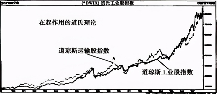 什么是道氏理论123法则,什么是道氏技术