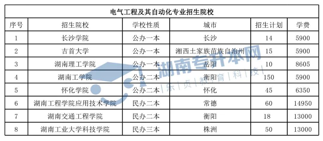 2022年电气工程及其自动化专业,电气工程及自动化择校