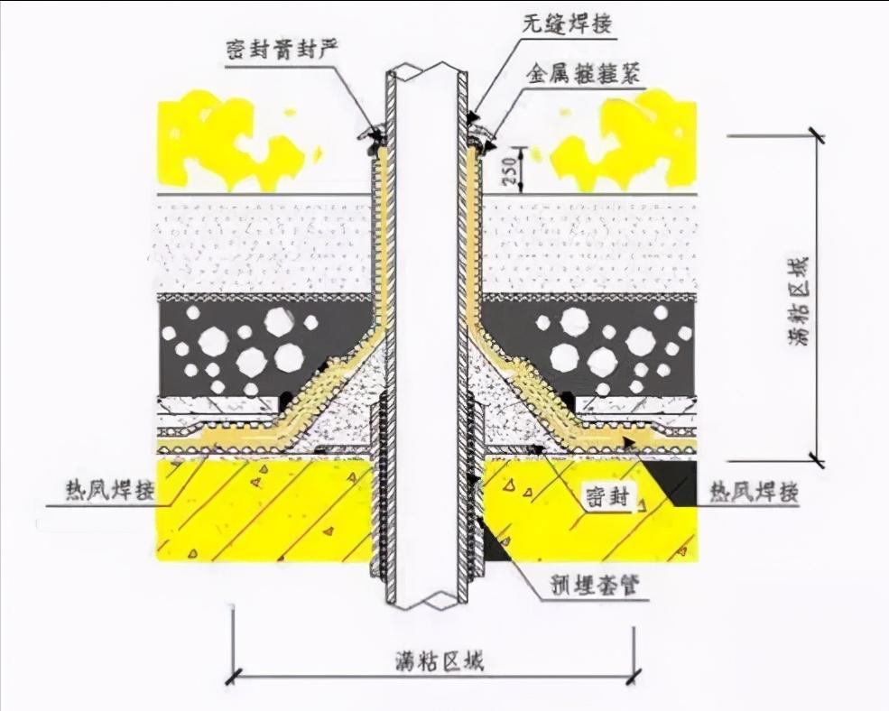 种植屋面的防水施工流程教程,江西种植屋面耐根穿刺防水卷材