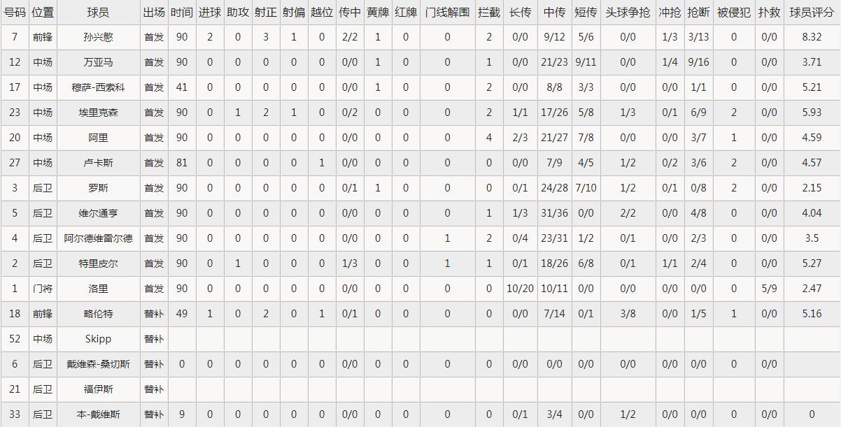 欧冠孙兴慜1-0曼城,欧冠热刺略伦特绝杀曼城