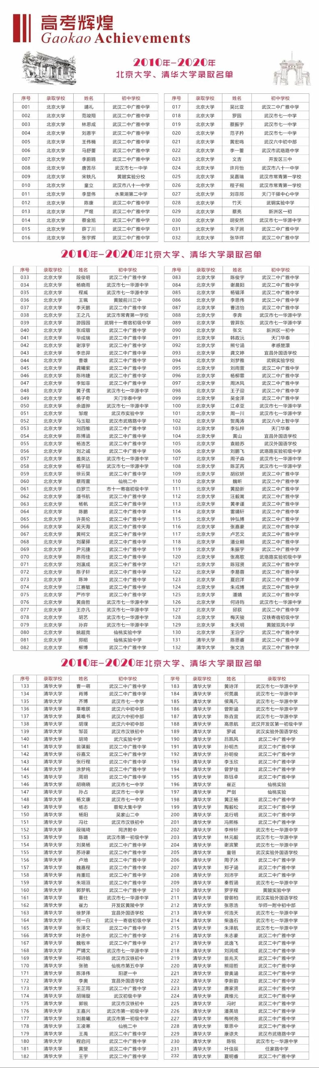 武汉二批高中前十名,武汉十大名初中最新排名