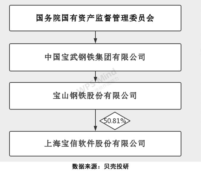 钢铁+IDC的最忠实实践者，宝信软件既能挣钱也会省钱