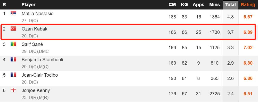 利物浦中卫卡巴克,卡巴克最强中卫