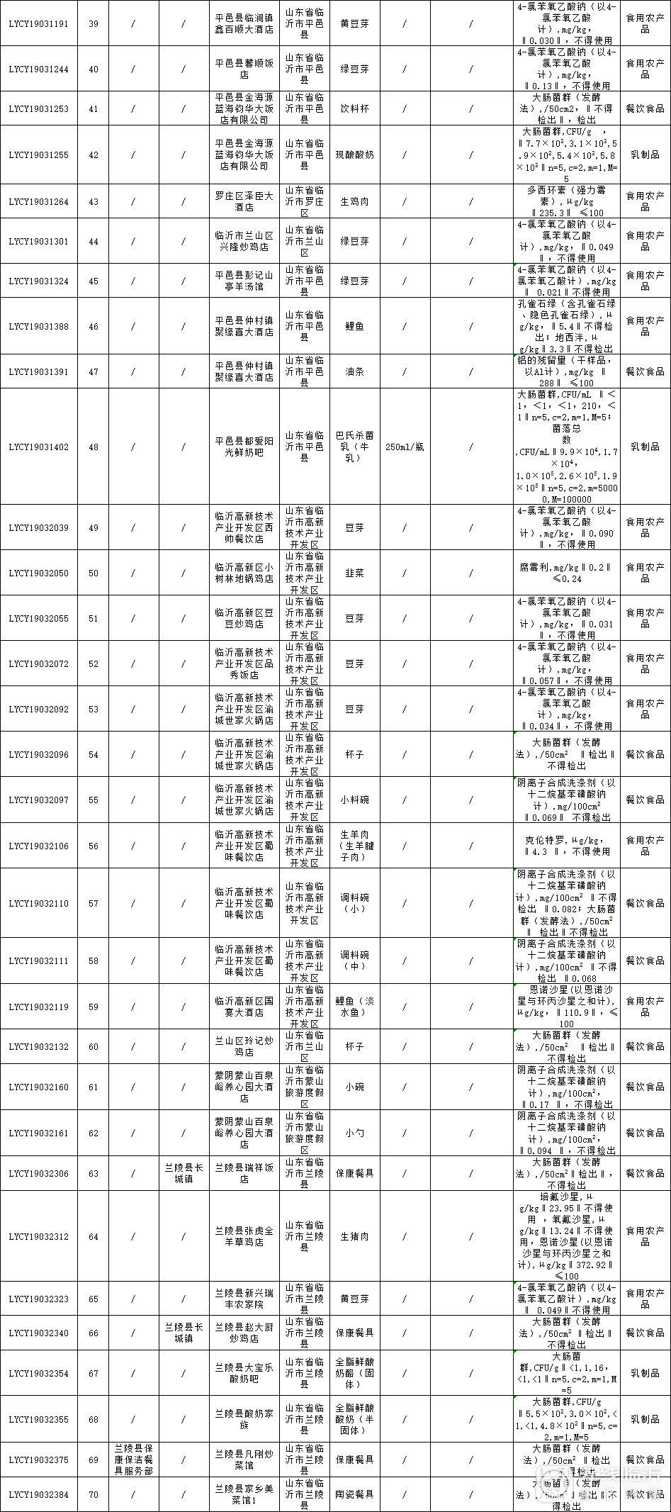 餐具不卫生处罚,餐具卫生不合格名单