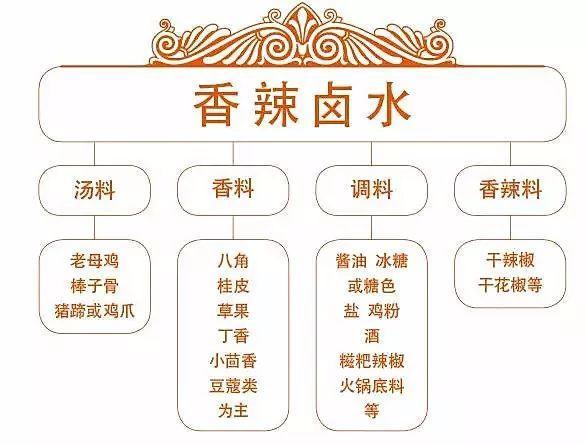 20斤羊蹄卤水卤料配方,卤水虾的卤料配方