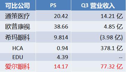 爱尔眼科利润能到100亿吗,爱尔眼科医生收入如何