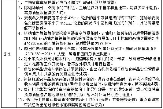 六轴货车超限多少吨不会罚款,9.6米货车超限处罚
