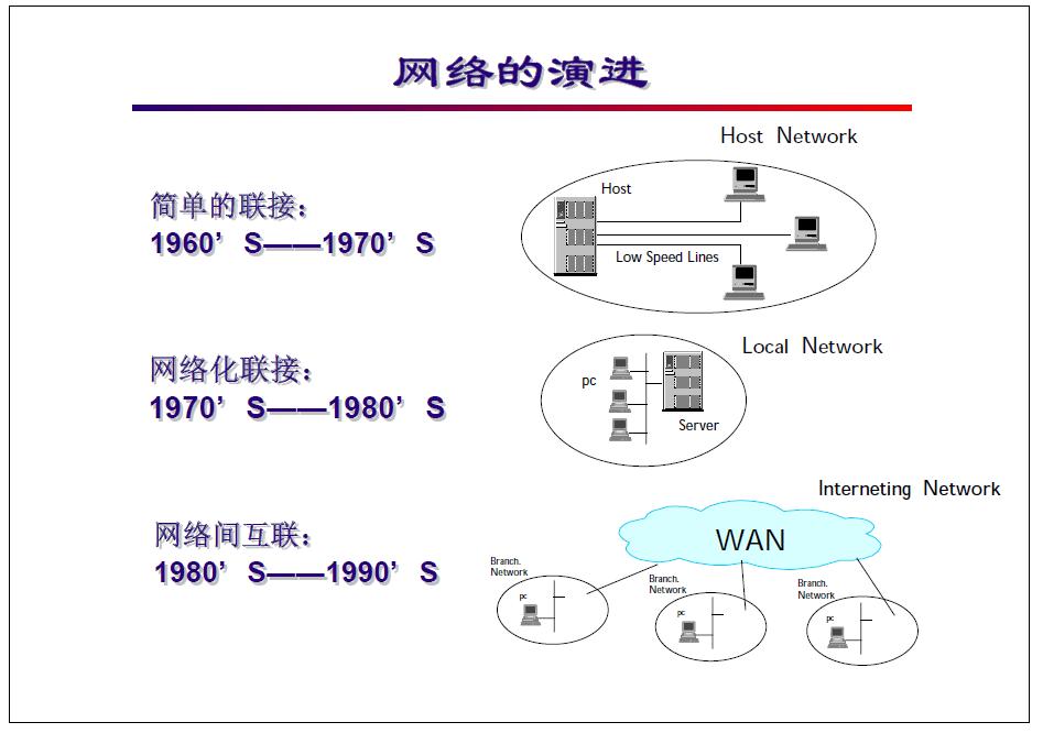 网络工程师互联模型讲解,网络工程师入门到精通教程