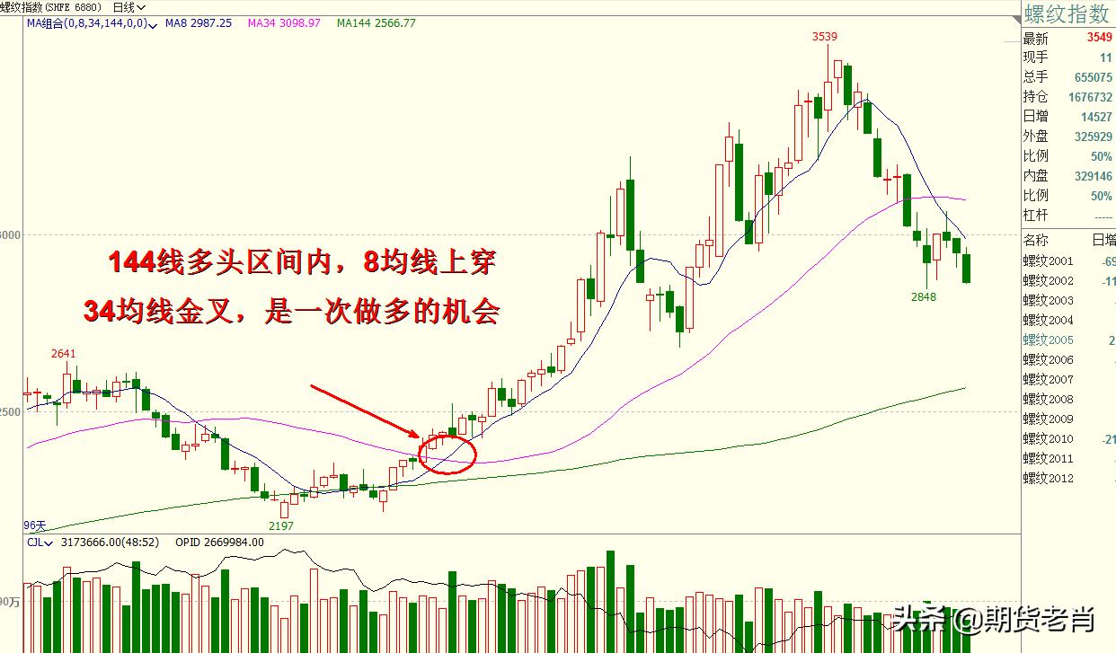 斐波那契高级交易法中的均线,斐波那契均线使用方法